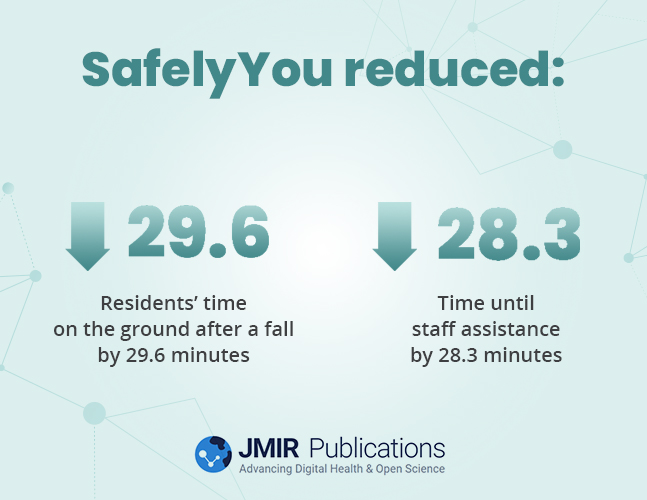 New research reveals SafelyYou’s AI-enabled fall detection reduces time on the ground after a resident falls in memory care facility