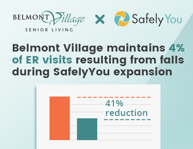 Belmont Village Senior Living maintains exceptional rate of 4% of ER visits resulting from falls during SafelyYou expansion